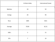 Polly Umrigar's Test record.